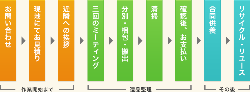 ふくろうの遺品整理の一連の流れ