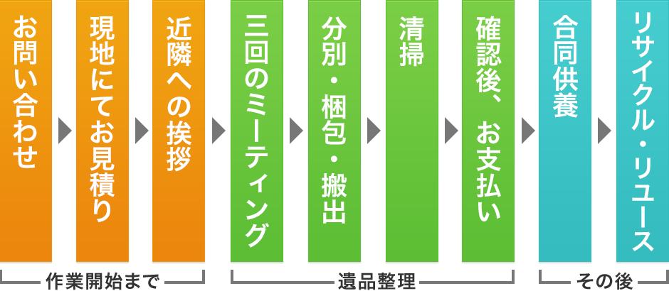 ふくろうの遺品整理の一連の流れ